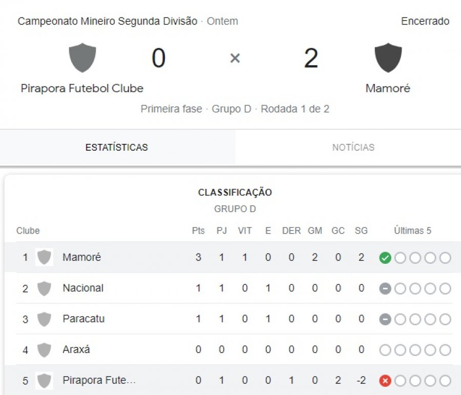 Mamoré conquista vitória por 2 a 0 sobre o Pirapora na primeira rodada do Campeonato Mineiro Módulo III