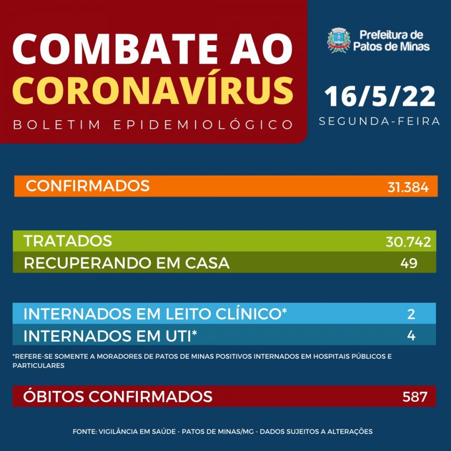 Covid-19: números mostram aumento de confirmação da doença em maio