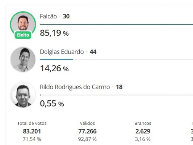 Luís Eduardo Falcão (NOVO) é reeleito prefeito de Patos de Minas com 85,19% dos votos