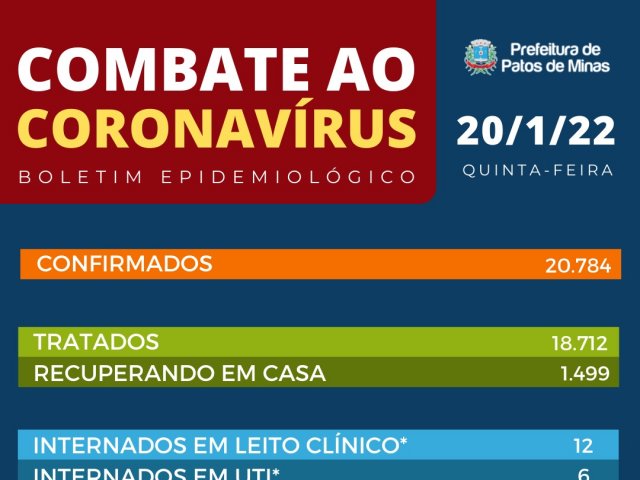 Boletim de hoje traz 317 novos casos de Covid-19 em Patos de Minas