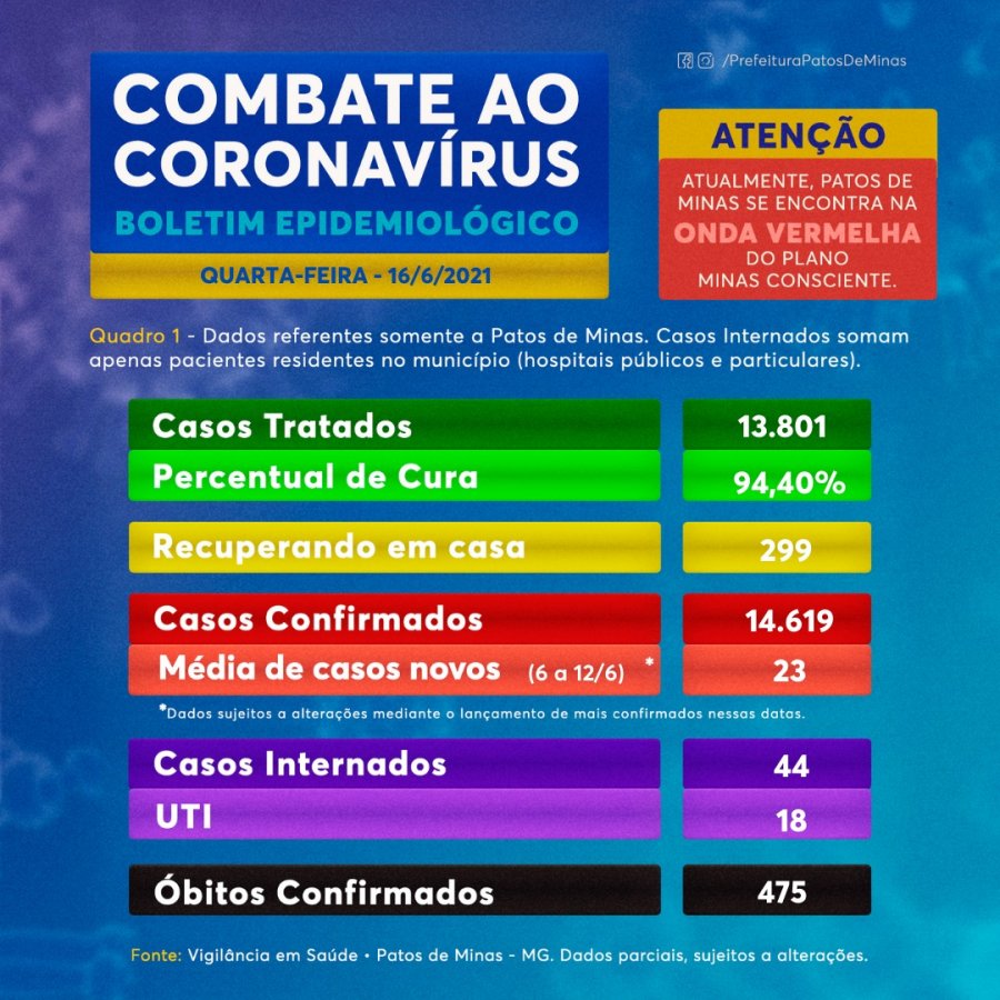 Boletim de hoje traz 43 novos casos e mais cinco óbitos confirmados de covid-19