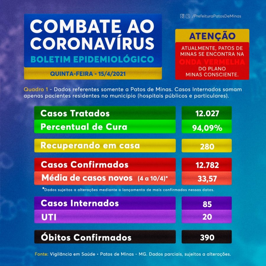 Boletim registrou oito mortes por coronavírus em Patos de Minas