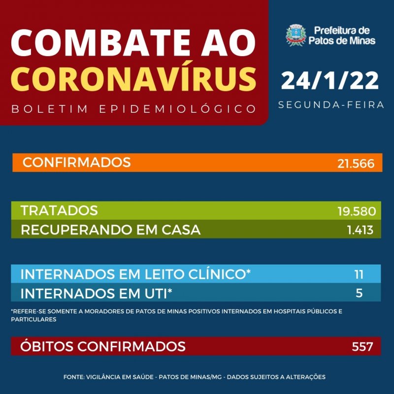 Boletim de hoje traz um óbito e 539 novos casos de Covid-19 em Patos de Minas