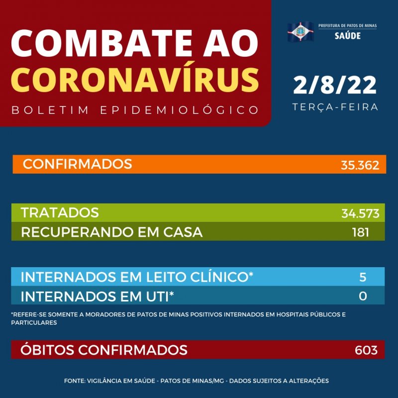 Covid-19: boletim epidemiológico registra mais duas mortes em Patos de Minas