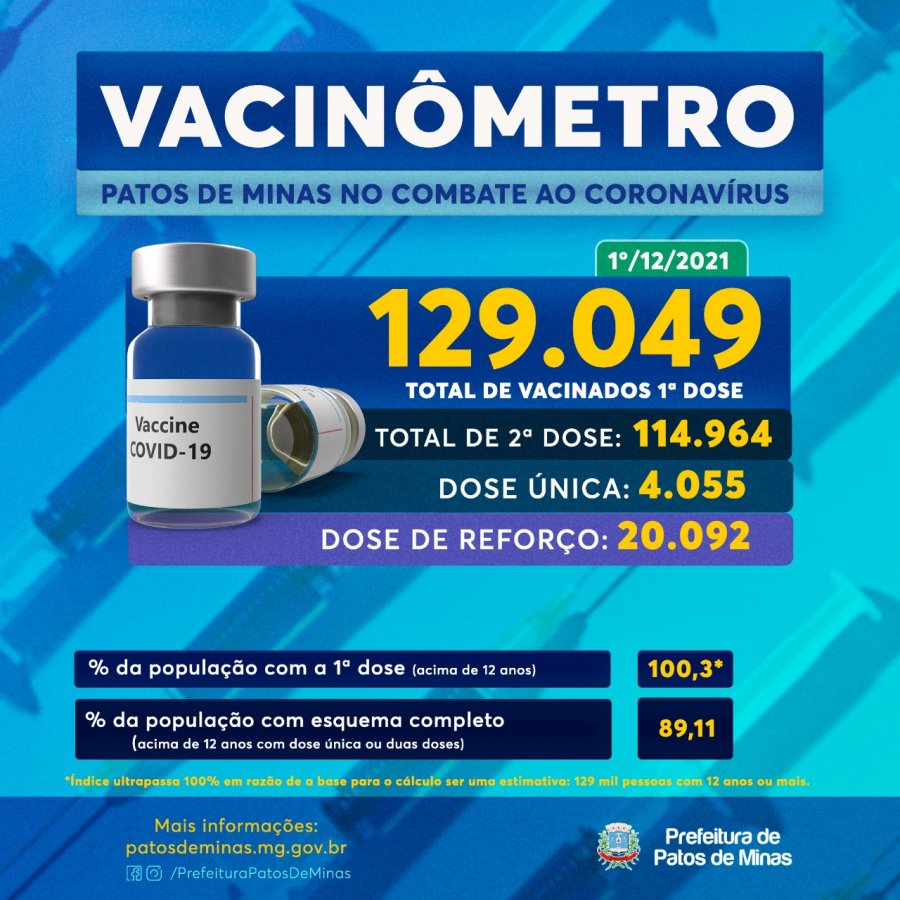 Covid-19: Patos de Minas alcança 100% do público estimado para vacinar