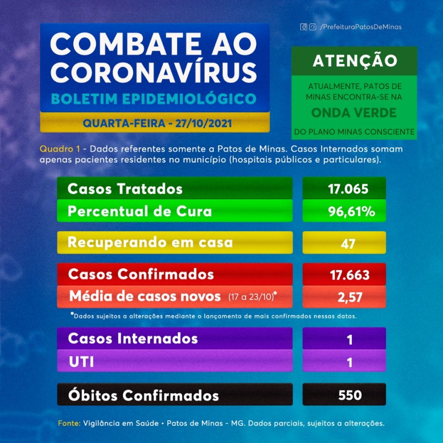 Boletim registra mais dois óbitos por Covid-19 em Patos de Minas