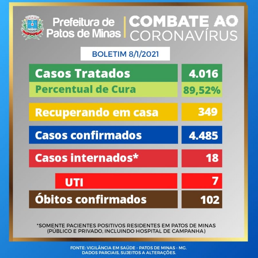Mais 33 casos de covid-19 são registrados em Patos de Minas
