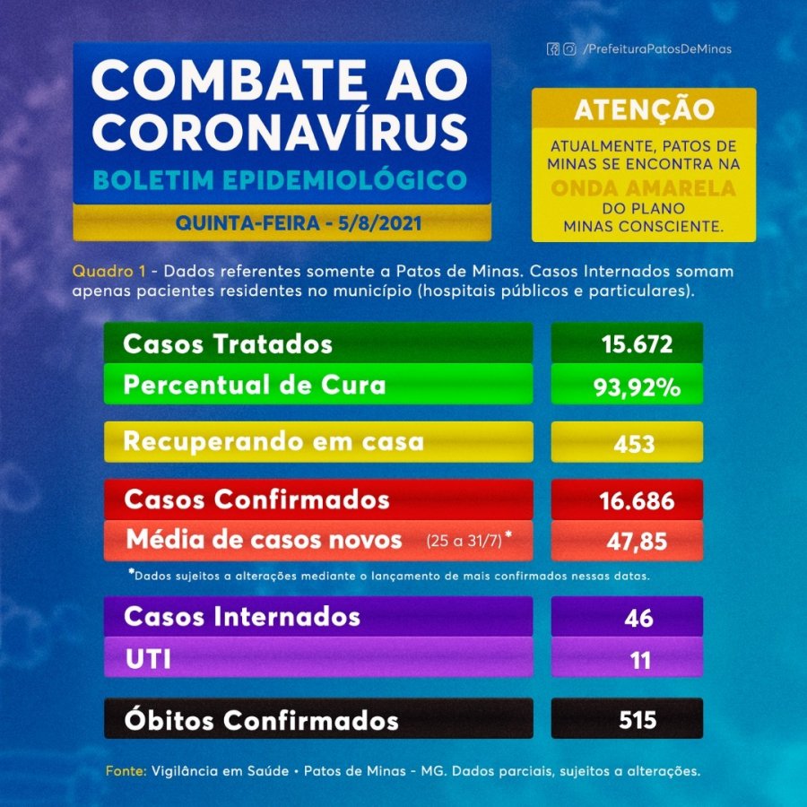 Boletim de hoje traz 62 novos casos de coronavírus