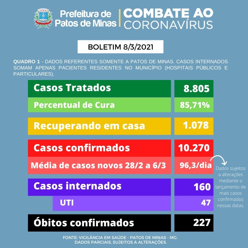 Vigilância em Saúde registra mais 23 óbitos por coronavírus em Patos de Minas