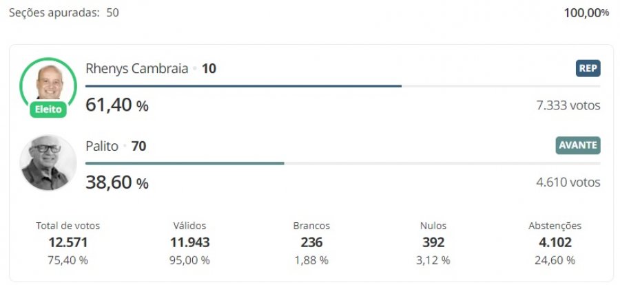 Rhenys Cambraia, do Republicanos, é reeleito prefeito de Presidente Olegário com 61,40% dos votos