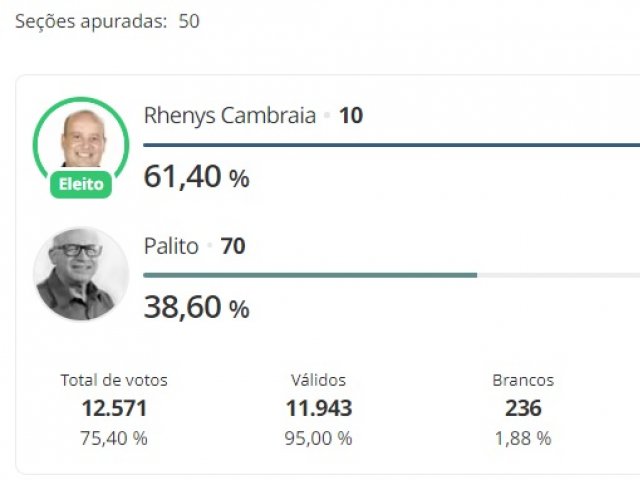 Rhenys Cambraia, do Republicanos, é reeleito prefeito de Presidente Olegário com 61,40% dos votos