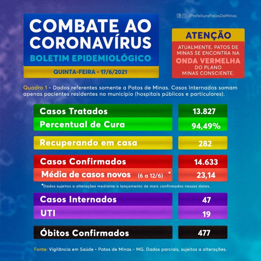 Boletim de hoje traz 14 novos casos e mais dois óbitos por coronavírus em Patos de Minas
