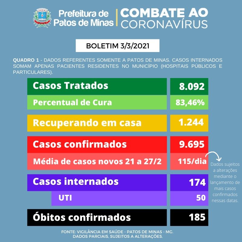Mais uma morte e 121 novos casos são registrados em Patos de Minas
