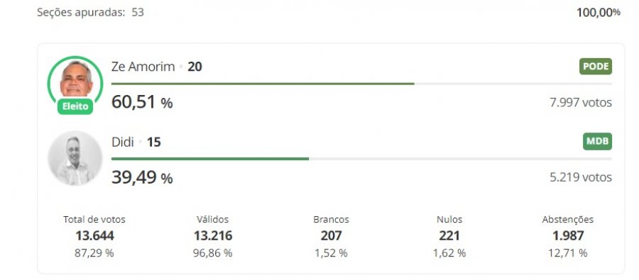 Zé Amorim, do Podemos, é eleito prefeito de Lagoa Formosa com 60,68% dos votos