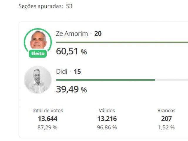 Zé Amorim, do Podemos, é eleito prefeito de Lagoa Formosa com 60,68% dos votos